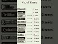 Do you know Number of Zeroes #viral #mathstricks #ytshorts #trending