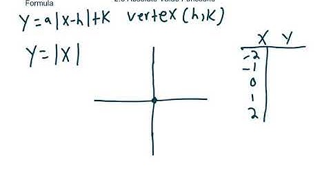 Algebra 2 2.8 Absolute Value Functions