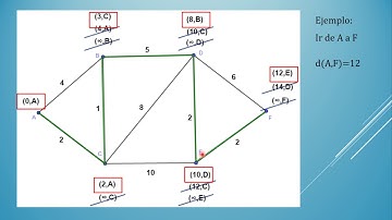 Modelos Discretos (Clase 10) - Caminos mínimos (BFS - Dijkstra - Bellman-Ford) - INSPT