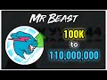 Every mrbeast milestones from 100k subscribers 100k  110m  update 21