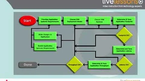 Java Performance: Tune the HotSpot JVM Step-by-Step - 天天要闻