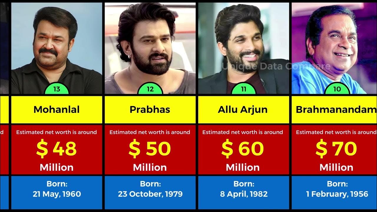 Top 20 Richest South Indian Actors In 2022 2023 With Net Worth YouTube top-20-richest-south-indian-actors-in-2022-2023-with-net-worth-youtube