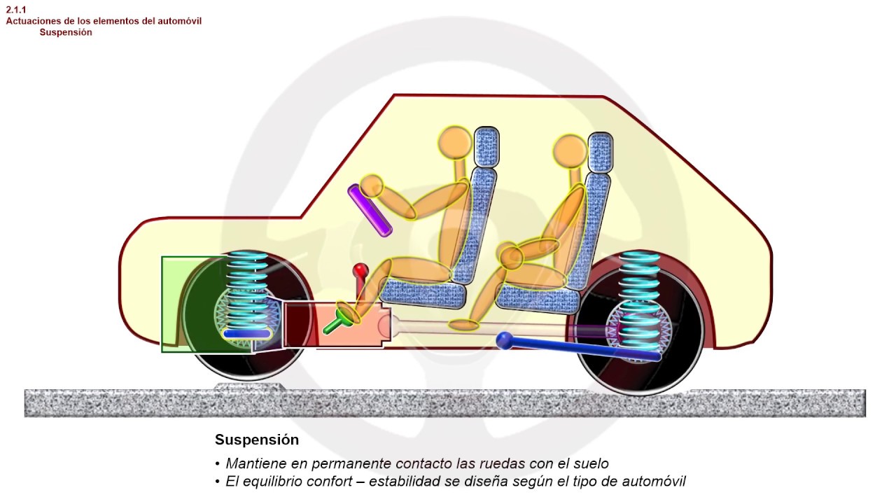 ASI FUNCIONA EL AUTOMOVIL (II) - 2.1. Elementos que componen el automóvil (9/14)