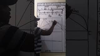 Plotting the BMD for a Continuous Beam. #moment_distribution_method #george_kamiti