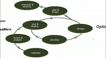 The engineering design cycle- part I