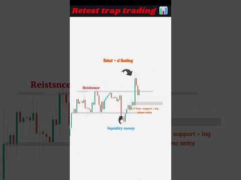 Retest trap trading