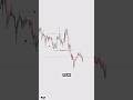 Cara analisa termudah pakai smc #trading