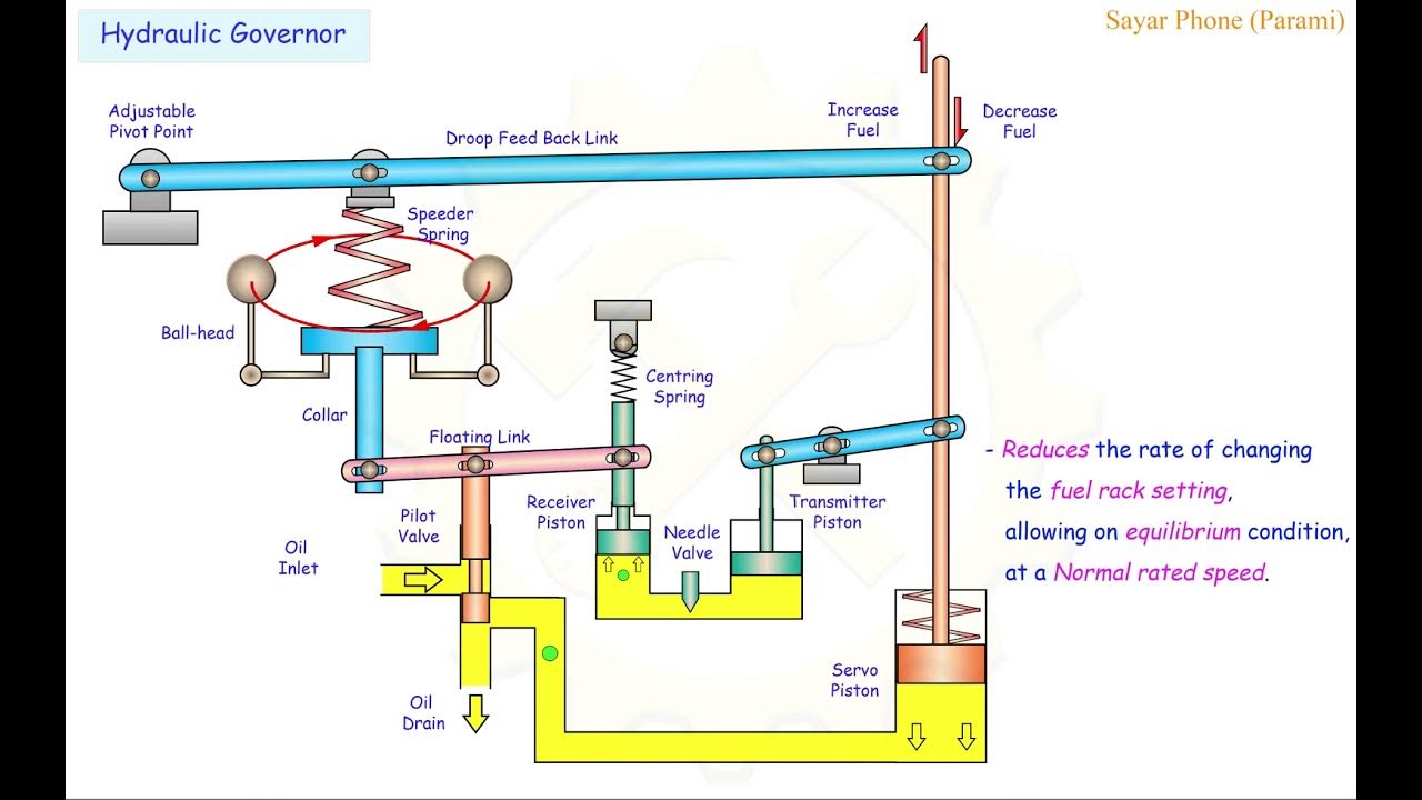 Hydraulic Governor YouTube