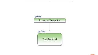42 Adv Exception Testing