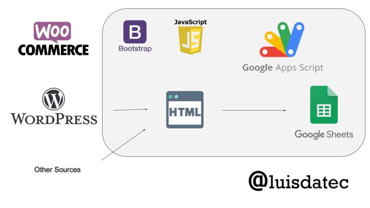 Connect WordPress to Google Sheets with Google Apps Script ...