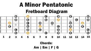 Backing Track In A minor | Pentatonic | Easy Lesson