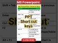 Point time saving shortcuts | ms office tutorial | ms powerpoint presentation functions | powerpoint