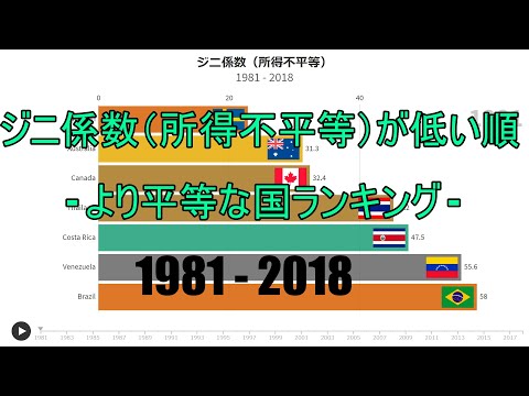 より平等な国ランキング (1981 - 2018)