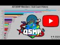 All QSMP Members [New Members Update] | Subscriber Count History (2006-2023)