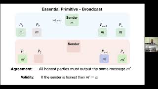 Gilad Asharov: Perfectly Secure Broadcast and MPC in Constant Expected Time Profile