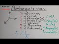 Electromagnetic Waves Simplified