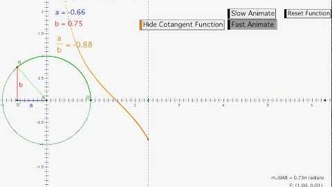 Cotangent Function from the Unit Circle