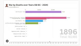 Global Wars Over Time | Data Visualization Net Worth