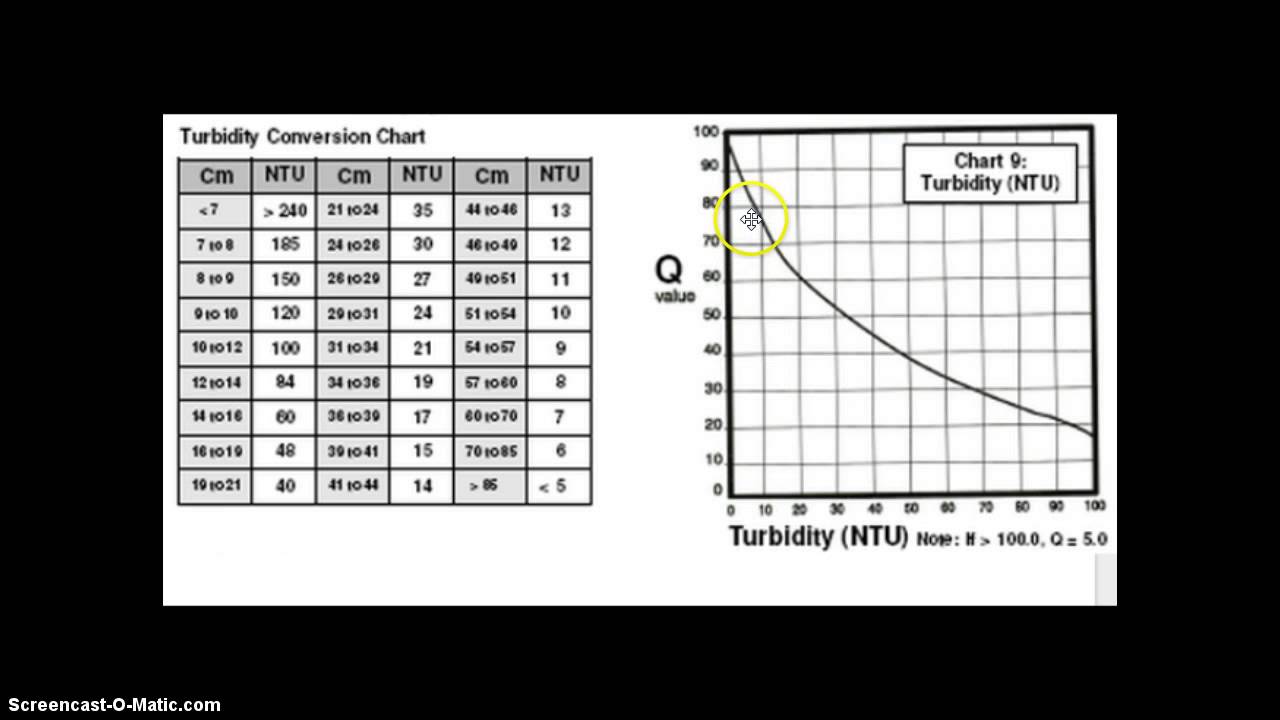 Turbidity Conversion Chart