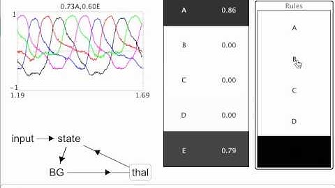 A simulation of the cortex-basal ganglia-thalamus circuit in Nengo going through a simple sequence