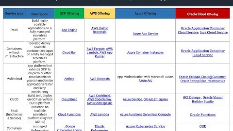 Difference between GCP,AWS,AZURE, IBM ,SALESFORCE ORACLE | GCP VS AWS VS AZURE VS IBM VS SALESFORCE