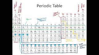 KL Notes on Periodic Table