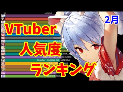 VTuber人気度ランキング【2022年2月】【兎田ぺこら】【葛葉】【ぱかチューブっ!】