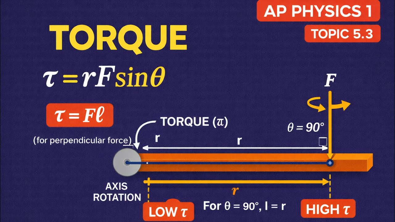 Torque Explained Simply (AP Physics 1: Topic 5.3) | Lever Arms ...