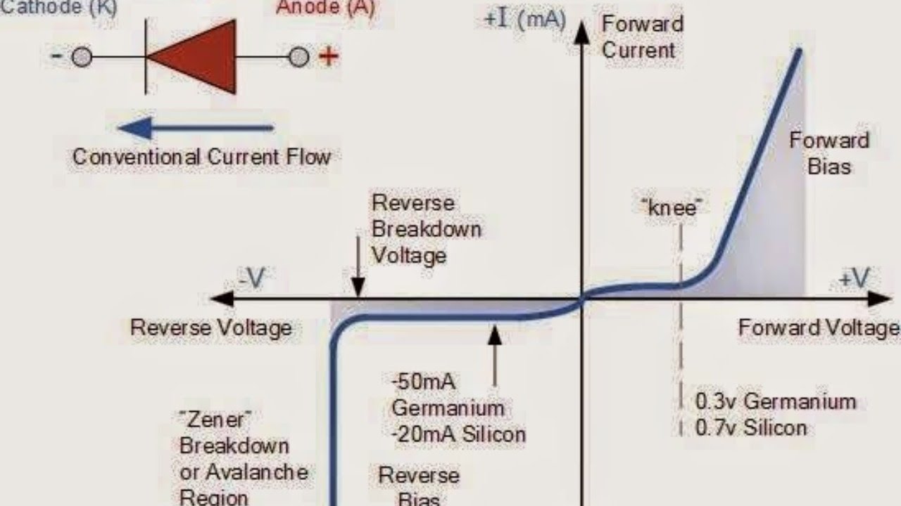 Current features. Diod characteristics PN. Сопротивление утечки диода. Junction potential диода это. Forward Voltage Diode.