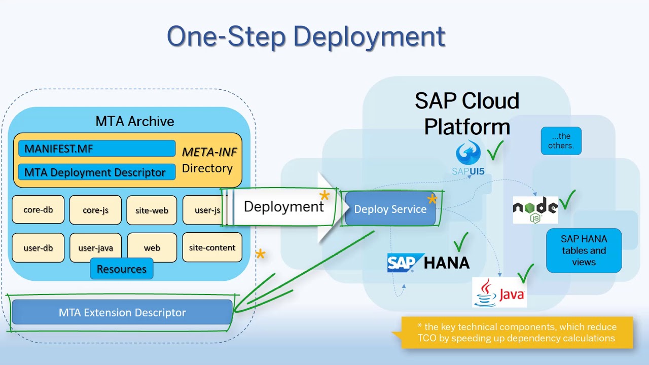 deploying multi target applications in sap cloud platform cloud sap cloud