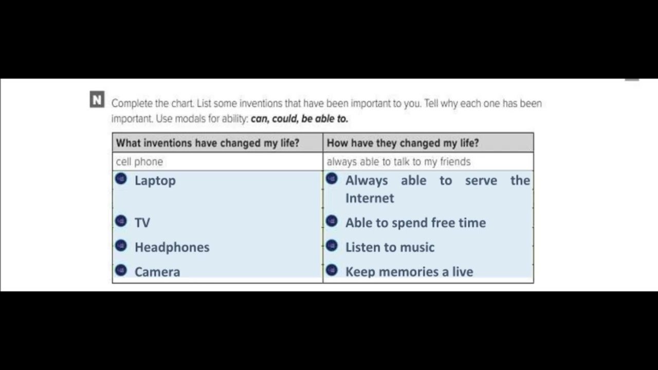 Complete the chart List some inventions that have been important to you  Tell why each one has been
