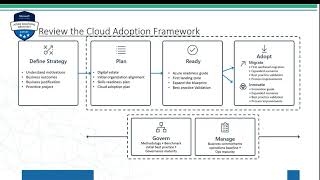 AZ-305 | Design Migrations | Azure Cloud Adoption Framework