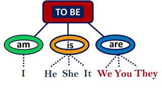 affirmative, negative and interrogative questions