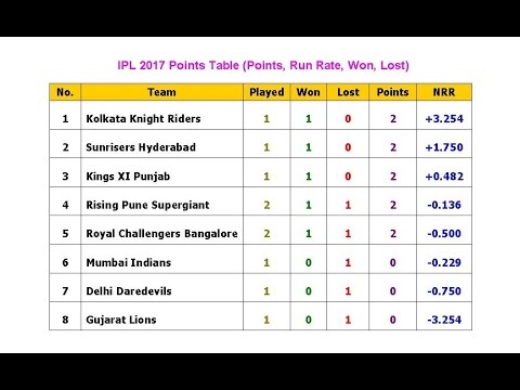 Point Chart Of Ipl 2018