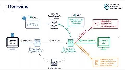 Defend & Deliver: GCA DMARC Bootcamp - Reporting and Analysis: What Happens Next?