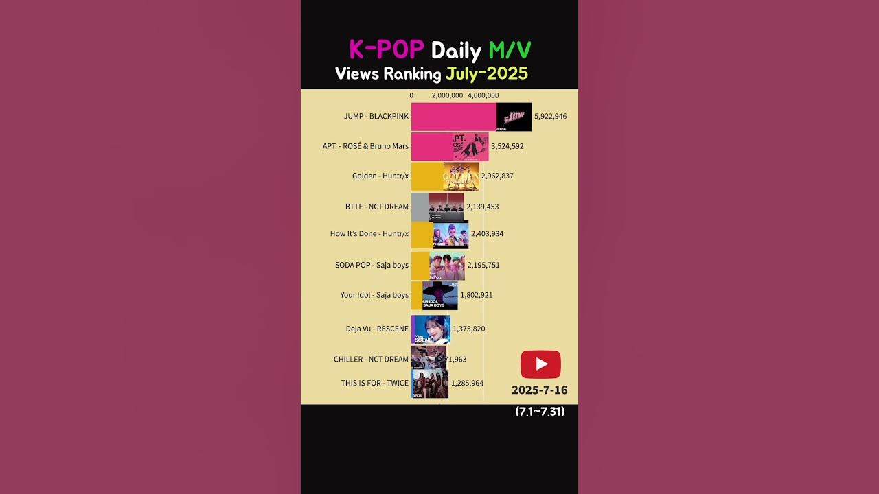 K-POP Daily Most viewed M/V - July 2025 #jump #golden #huntrix #blackpink