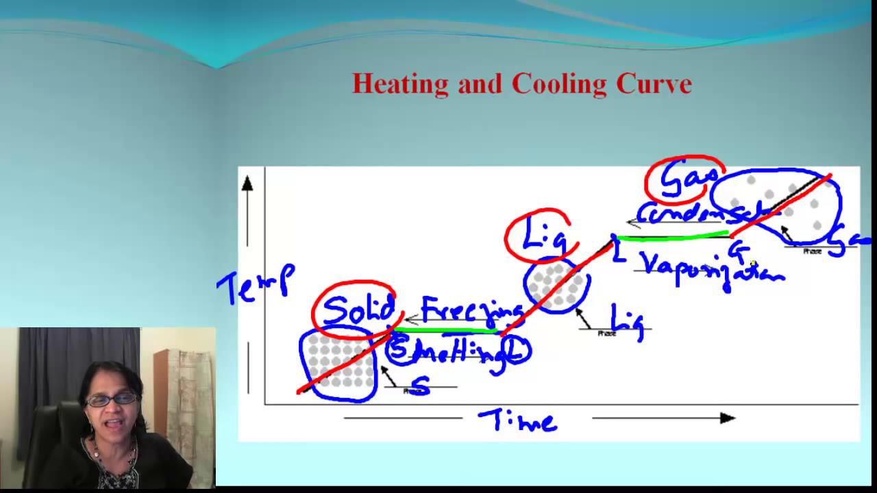 Phase Changes Heating Cooling Curve YouTube