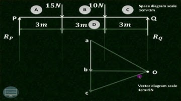 How to find out beam reactions graphically Strength of material rklearning