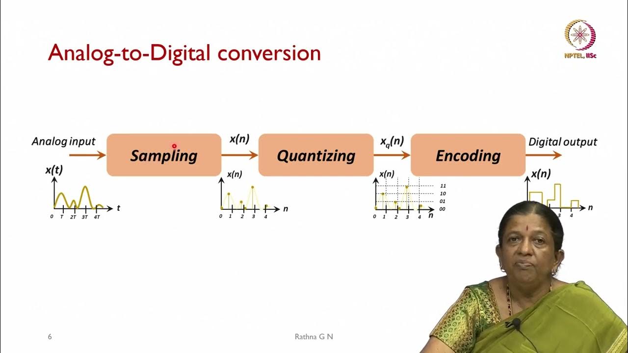 Lec 02 Basics of Signal Processing YouTube
