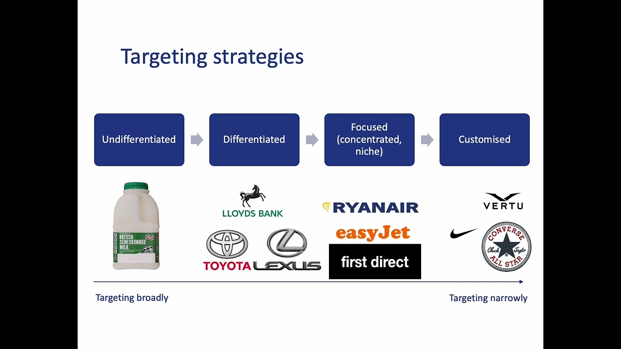 Targeting Strategies