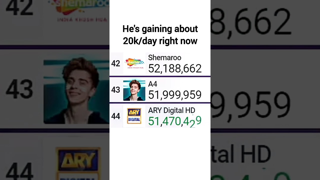 A4 Hit 52 Millions Subscribers | 