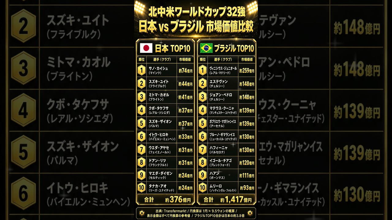 日本代表 vs ブラジル代表!市場価値で見る驚きの差とは?⚽️