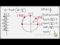 Graph of cotangent function