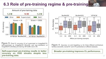 Continual Learning with Foundation Models: An Empirical Study of Latent Replay - CoLLAs 2022