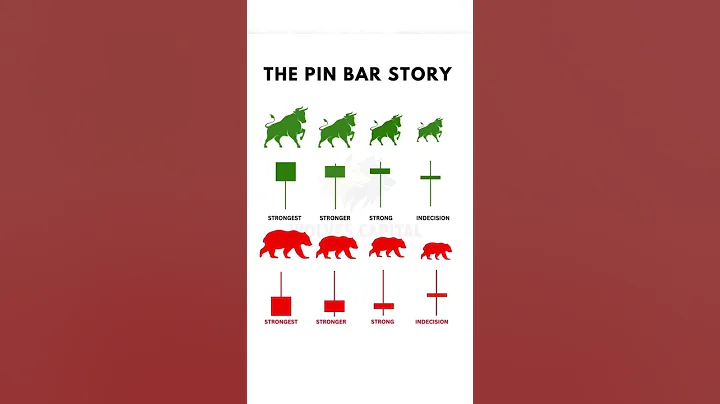 Mastering Pin Bar Candlestick Patterns: Strength Guide for Forex Traders #trading #forex #trending