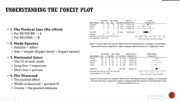 Interpreting Forest Plot, Funnel Plot, GRADE