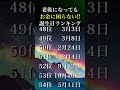 【誕生日占い】老後になってもお金に困らない人‼️✨誕生日ランキング【TOP100】#shorts #占い #お金