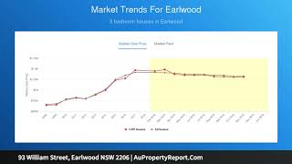 93 William Street, Earlwood NSW 2206 | AuPropertyReport.Com