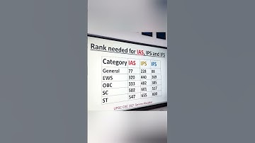 UPSC PRELIMS CUT OFF 2022 #ias #upsc #2023 #ips #important #csat #077 #mains