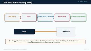 Emergency Shutdown System (ESDS) | Gas Carrier | ESD-1 & ESD-2